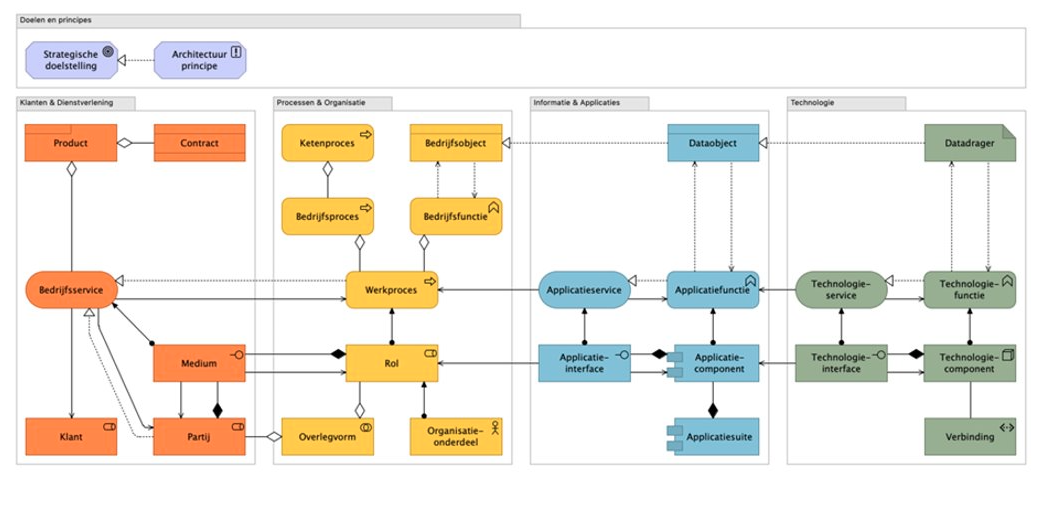 Novius referentiemodel