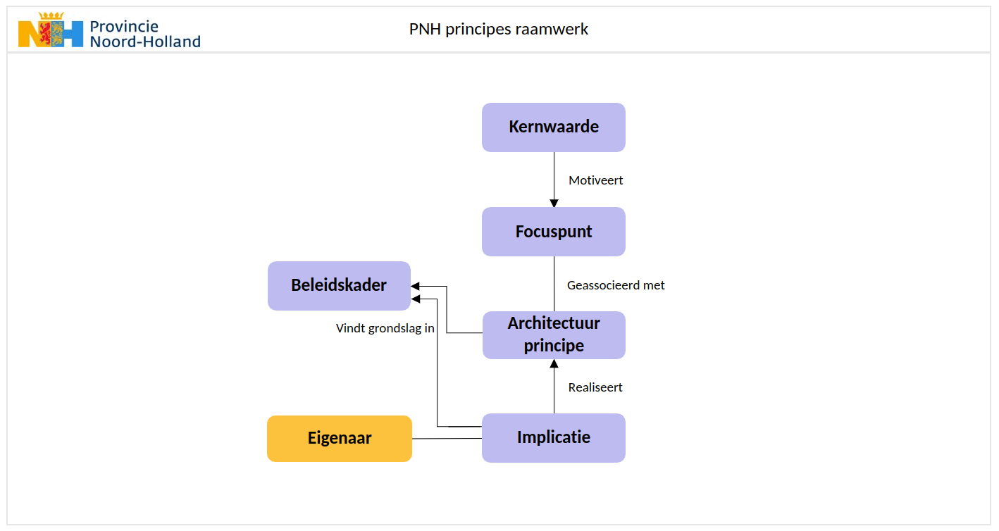 PNH Principes raamwerk