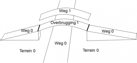 Schematische visualisatie van mogelijk voorkomende overbruggingen - schema A